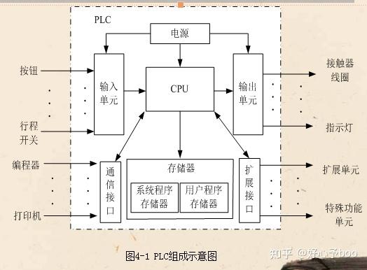 从plc的结构图中可以看到,plc的硬件可以分为五部分: 第一部分是cpu