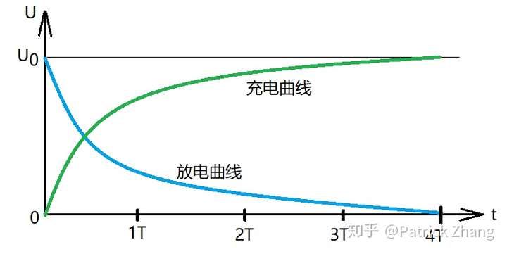 电容的放电和充电曲线