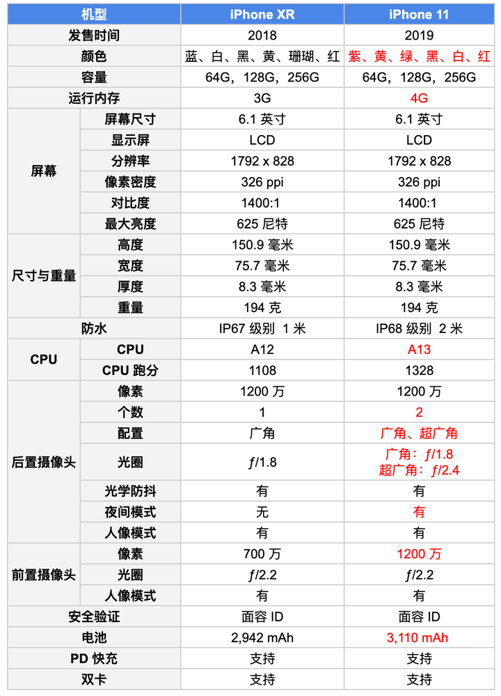 从上述参数可以看出来,最主要差别是: 摄像头