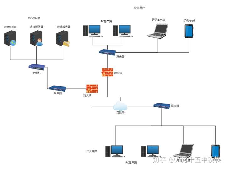 百度百科是这样解释的:拓扑图,又称拓扑结构图,是指由网络节点设备和