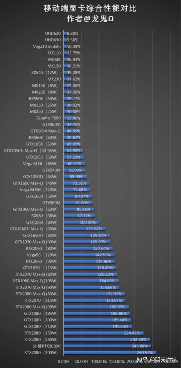 rtx2060 maxq和rtx2060两款移动端显卡的综合对比我给找来了,可以参考