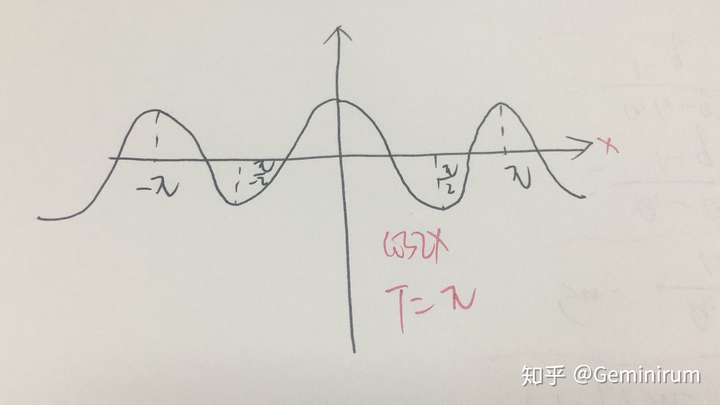 通过两个图像我们可以得出结论,cos2x的周期是cosx的1/2