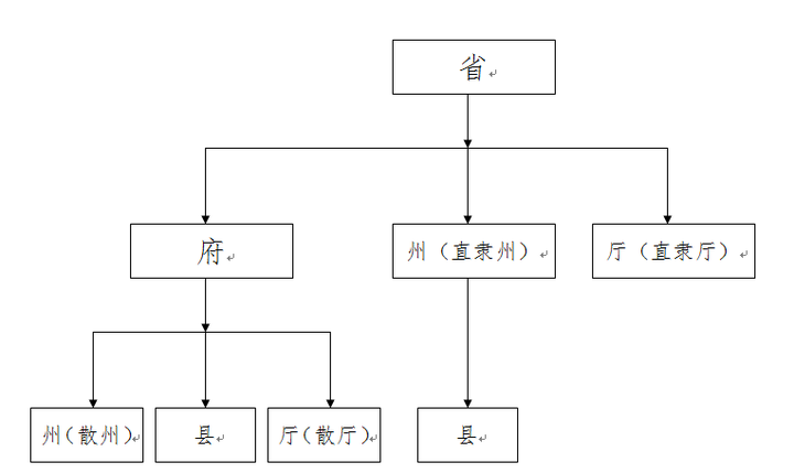 清代的行政区域划分和诉讼制度是怎样的?