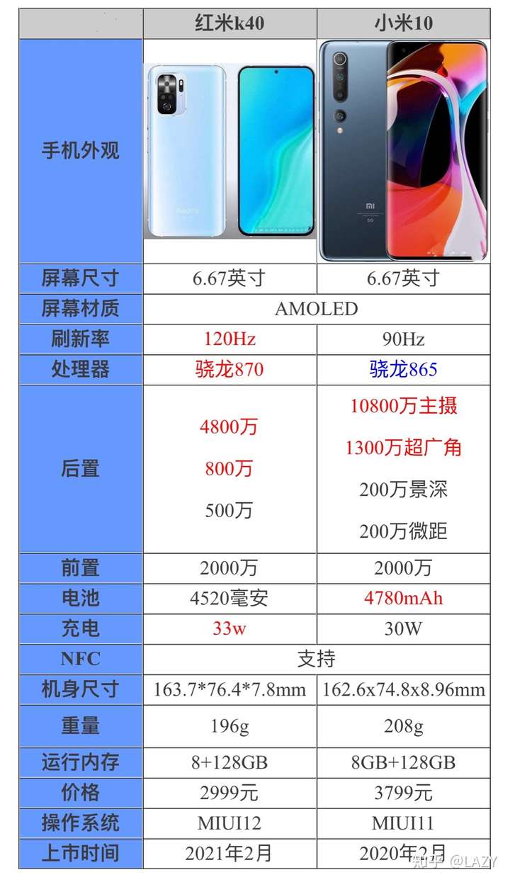 小米10:后置摄像头10800万像素主摄镜头 1300万像素超广角镜头 200万