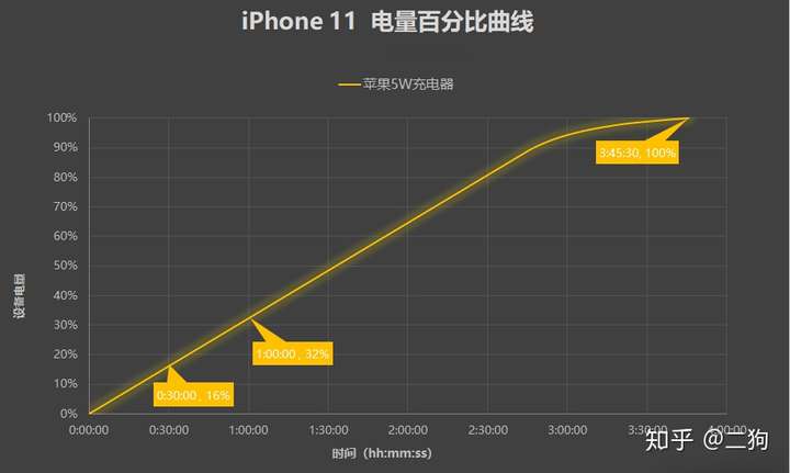 5w充电器曲线图    数据来源:充电头网评测室