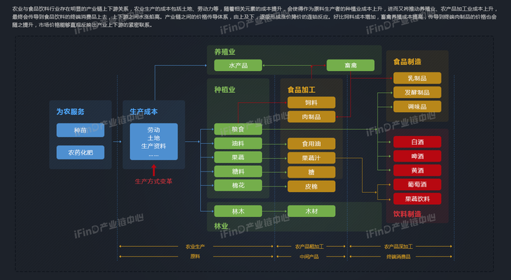 食品饮料产业链概念