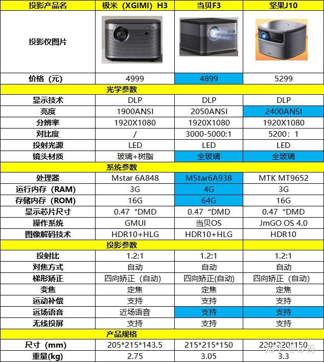 目录 当贝f3,坚果j10和极米h3参数对比表 当贝f3,坚果j10和极米h3