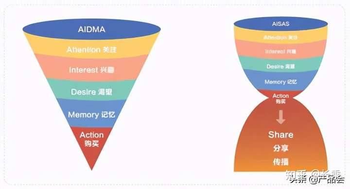 图6-7 aidma模型 vs aisas模型