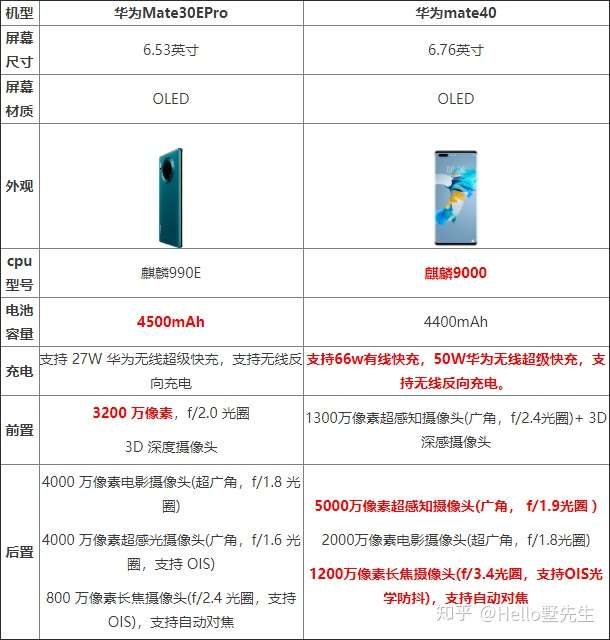 华为mate30epro和华为mate40参数配置