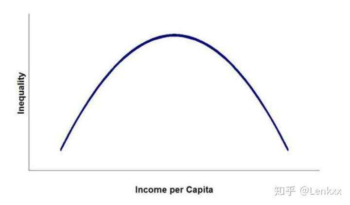 (1)发展经济学中有一个关于收入分配的理论叫做 库兹涅茨倒u型曲线
