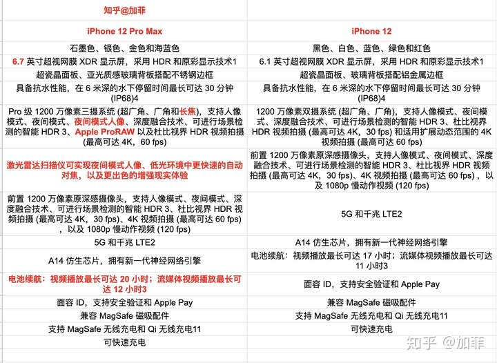 iphone14max参数,iphone12max详细参数 iphone12与iphone12promax怎么选择