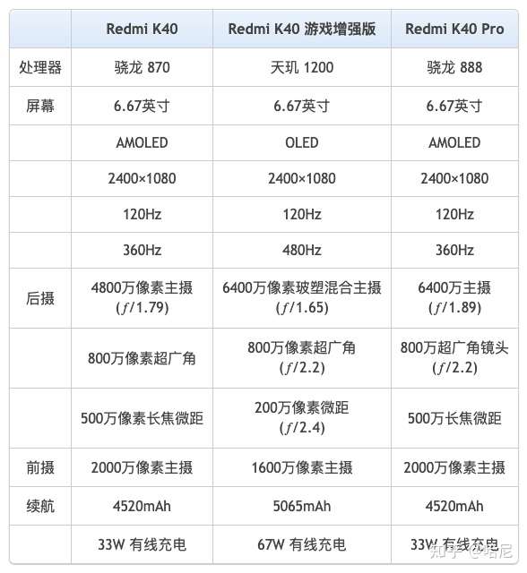 红米k40参数和配置,红米k40参数详细参数 红米k40k40游戏增强版还有k40pro更推荐哪个
