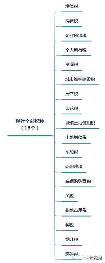 我国现行全部税种税率汇总