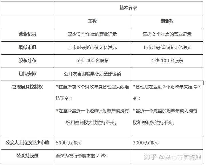 但是具有较高增长潜力的公司,对上市企业的要求较为宽松