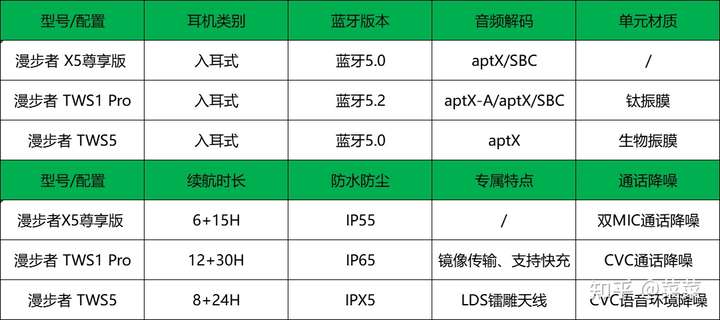 推荐耳机:漫步者x5尊享和tws1 pro还有tws5更推荐哪个呢?