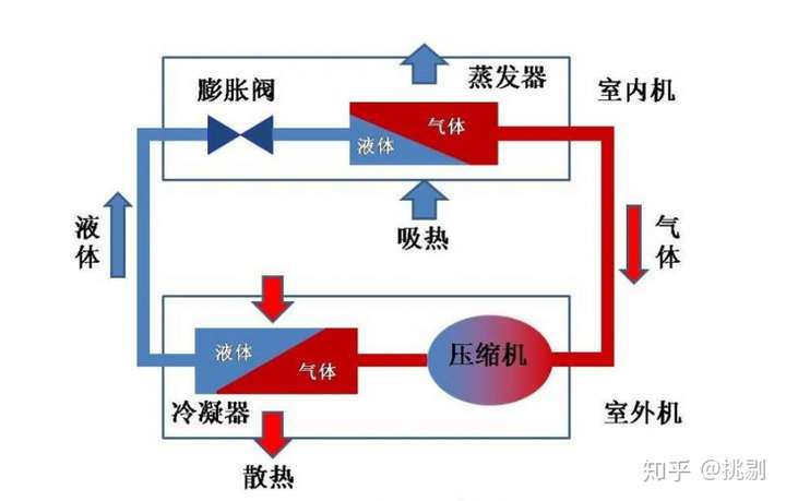 空调制热原理图:来源于网络侵删