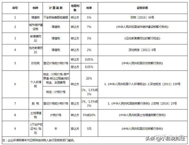 二手房交易有哪些税费?