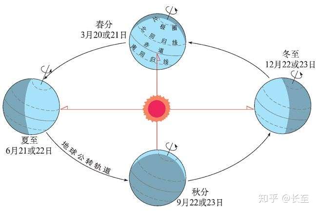 地球公转示意图