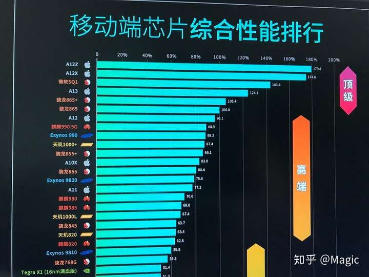 a12z芯片代表作