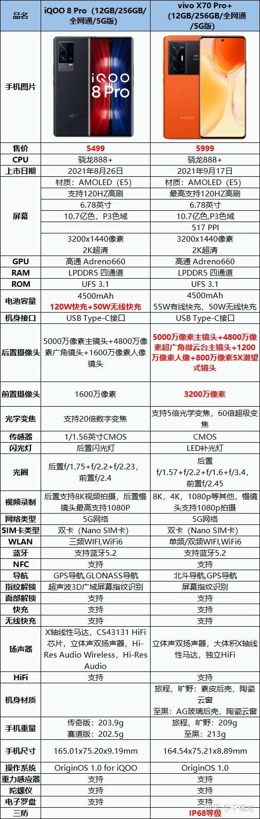 vivox70pro+参数,vivox50pro参数 vivo x70 pro 和 iqoo 8 pro之间,该如何选?
