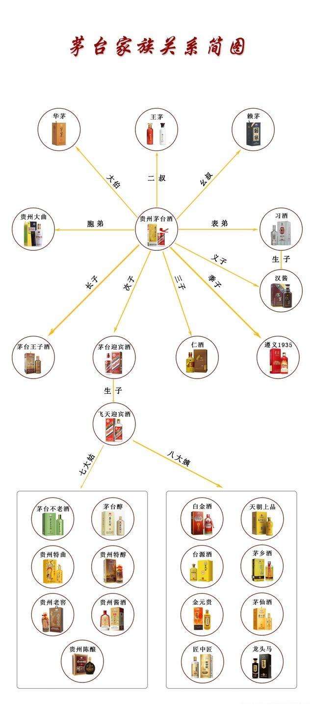 从图中可以很明显的看出: 嫡系正统就是茅台,王子,迎宾,仁酒,遵义1935