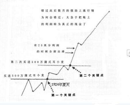 利弗莫尔用经历告诉你如果不想穷一辈子控制你的交易