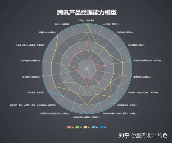 看看腾讯产品经理的发展图谱