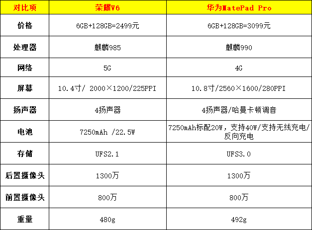 荣耀平板v6和华为平板matepad pro哪个好一点?