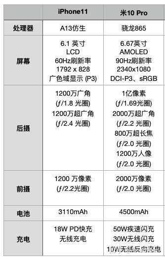 硬件参数对比,数据来自官网.