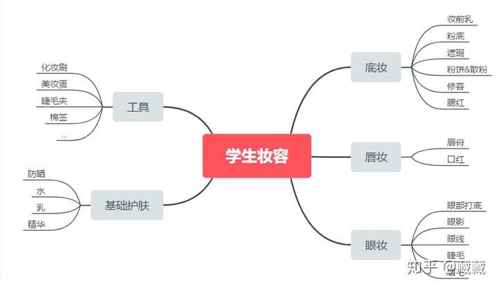 先上思维导图