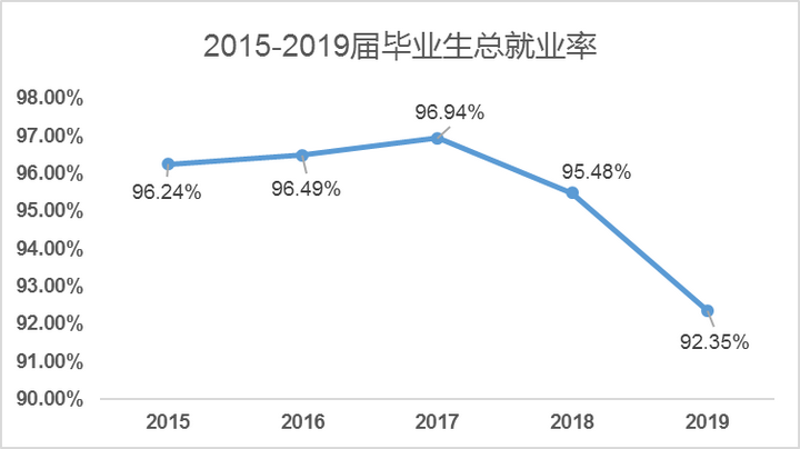 武汉大学的就业率如何?