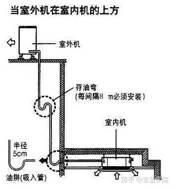 回油弯设置及安装技术要求