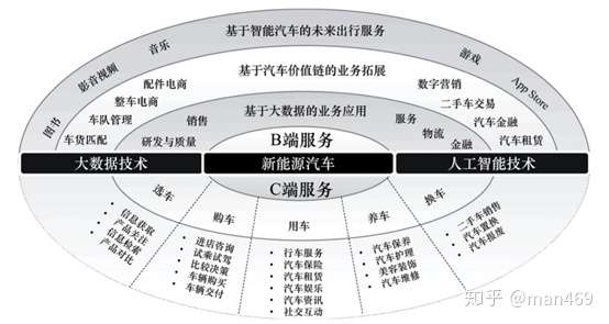 (3)产业模式创新变革带动生态圈扩大:汽车"四化"带动商业模式发生