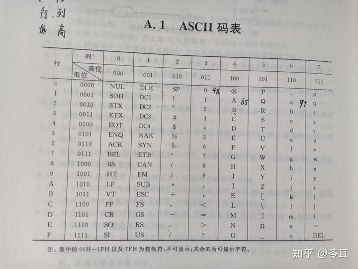 ascll码表怎么看?