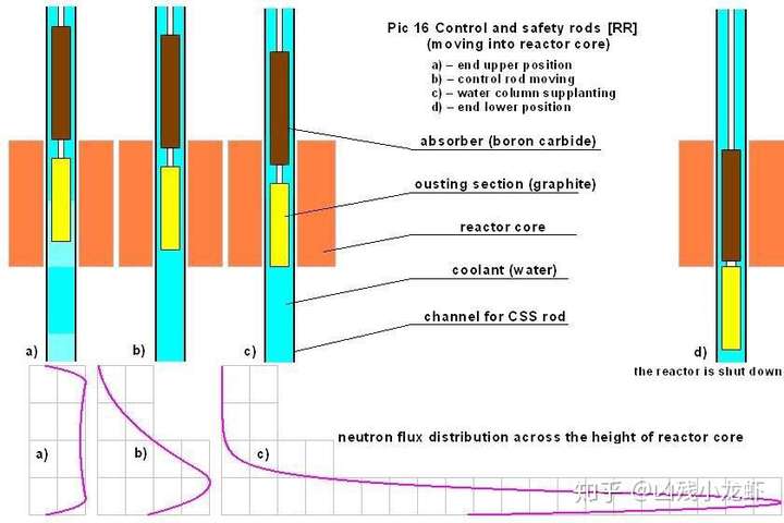 切尔诺贝利中,在rbmk反应堆控制棒尖端为什么要设计一