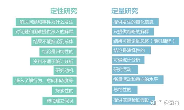 定量研究:将数据定量表示,并通过统计分析,将结果从样本推广到研究到