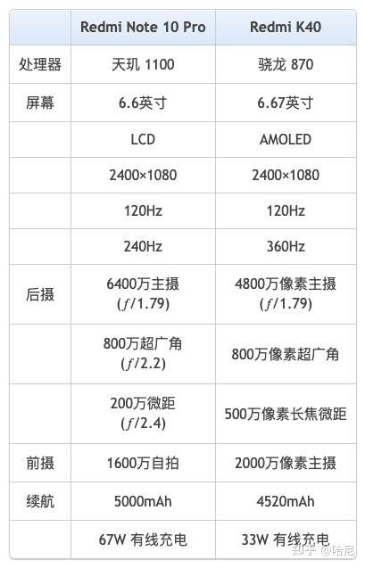 note10详细参数,note10荣耀参数 想给我妈买个手机,红米k40 8 128的和红米note10pro 8