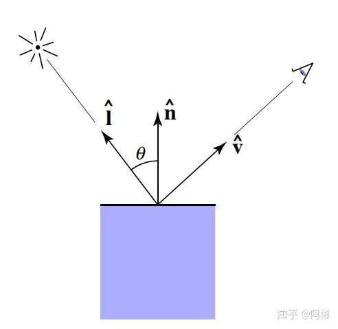 基本的光照模型