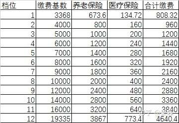 自己交社保一年需要多少钱