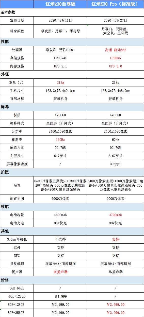 怎么看待红米k30至尊纪念版1999起