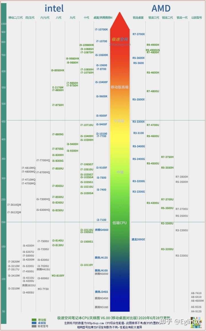 先看这张 cpu 天梯图吧.