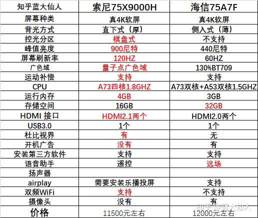 参数对比可知,索尼9000h在硬件配置和画质方面,全面碾压海信75a7f,当