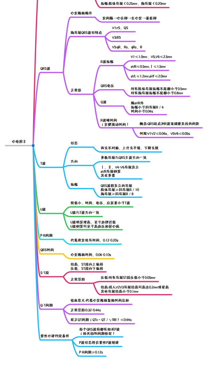 同桌比较厉害,喜欢用手机的「思维导图」app整理章节笔记,转化成图片