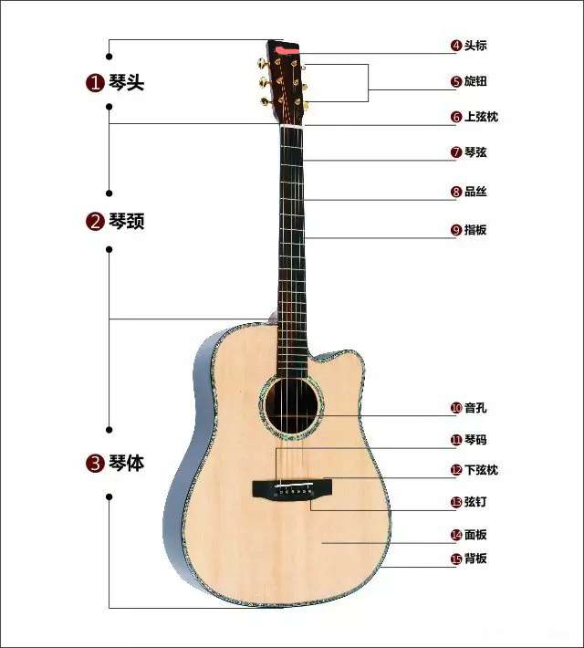 但亦有四弦,八弦,十弦和十二弦,此次为大家带来吉他外形的图文介绍