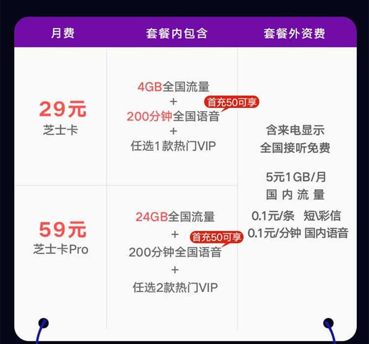 2021年有什么推荐办理的手机卡套餐?