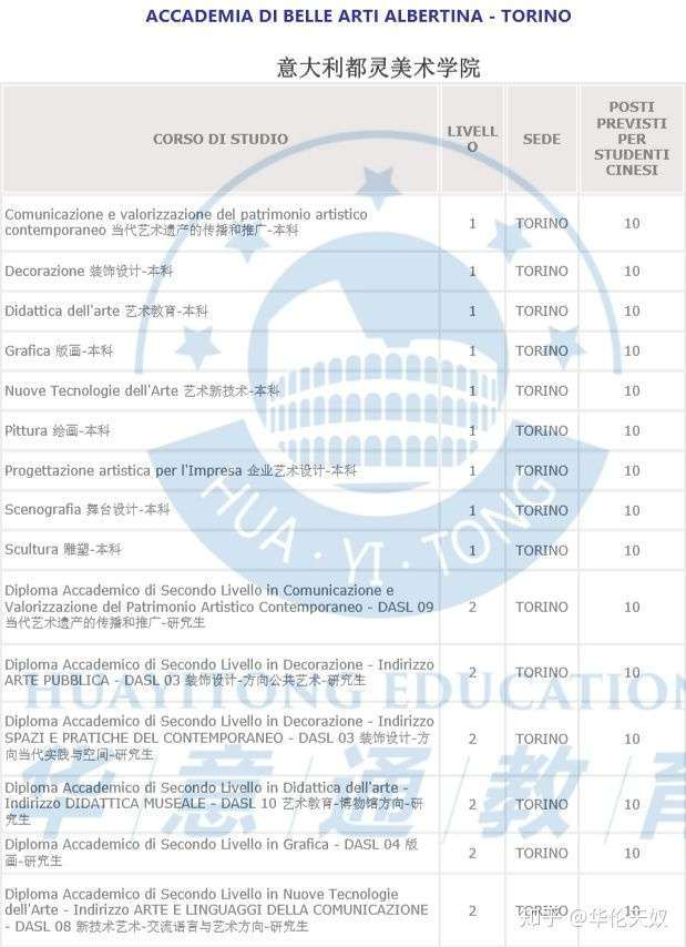 关于意大利都灵美术学院?