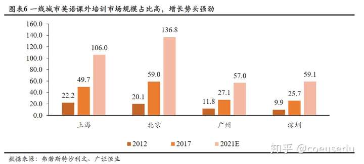 青少儿英语市场现状分析线下