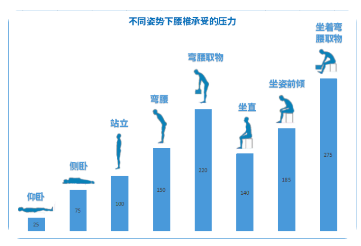 站立或者坐直的状态工作,对腰椎的压力最小,因此有不少同事买了工作