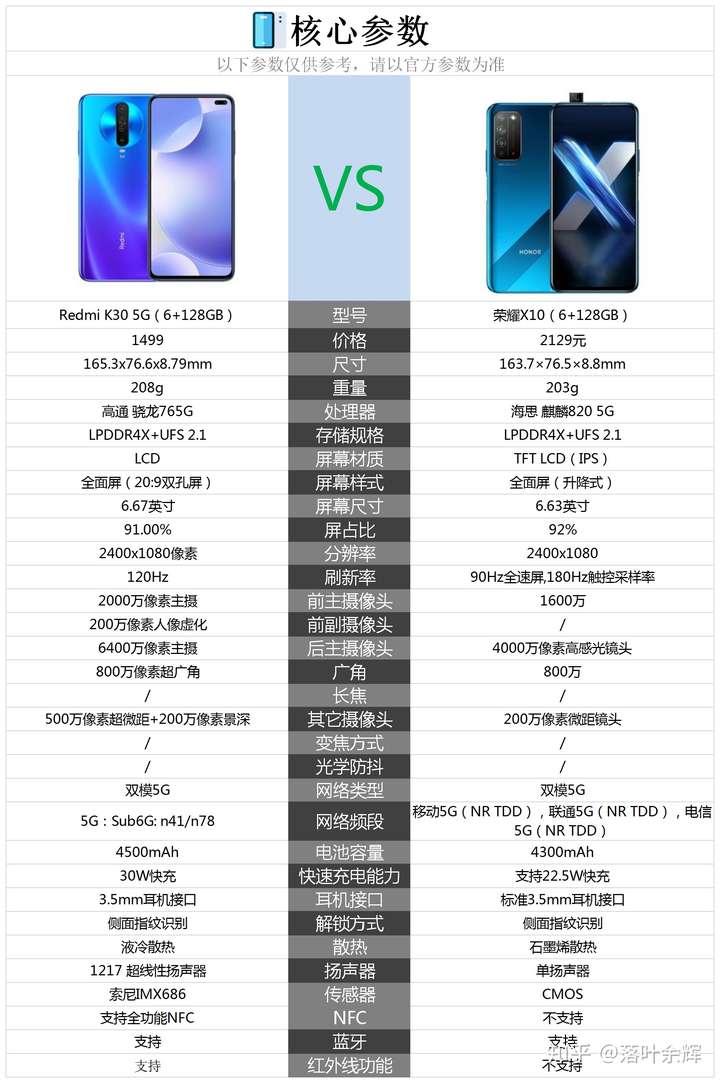 红米k30 5g和荣耀x10哪款智能手机更值得购买?