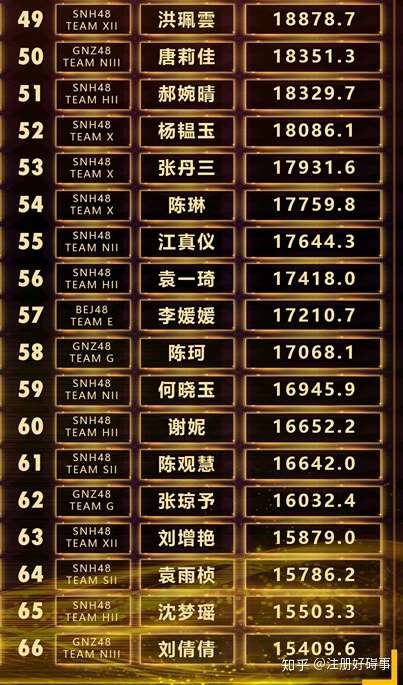 如何评价 snh48 group 第六届总决选缩圈为 48 席?